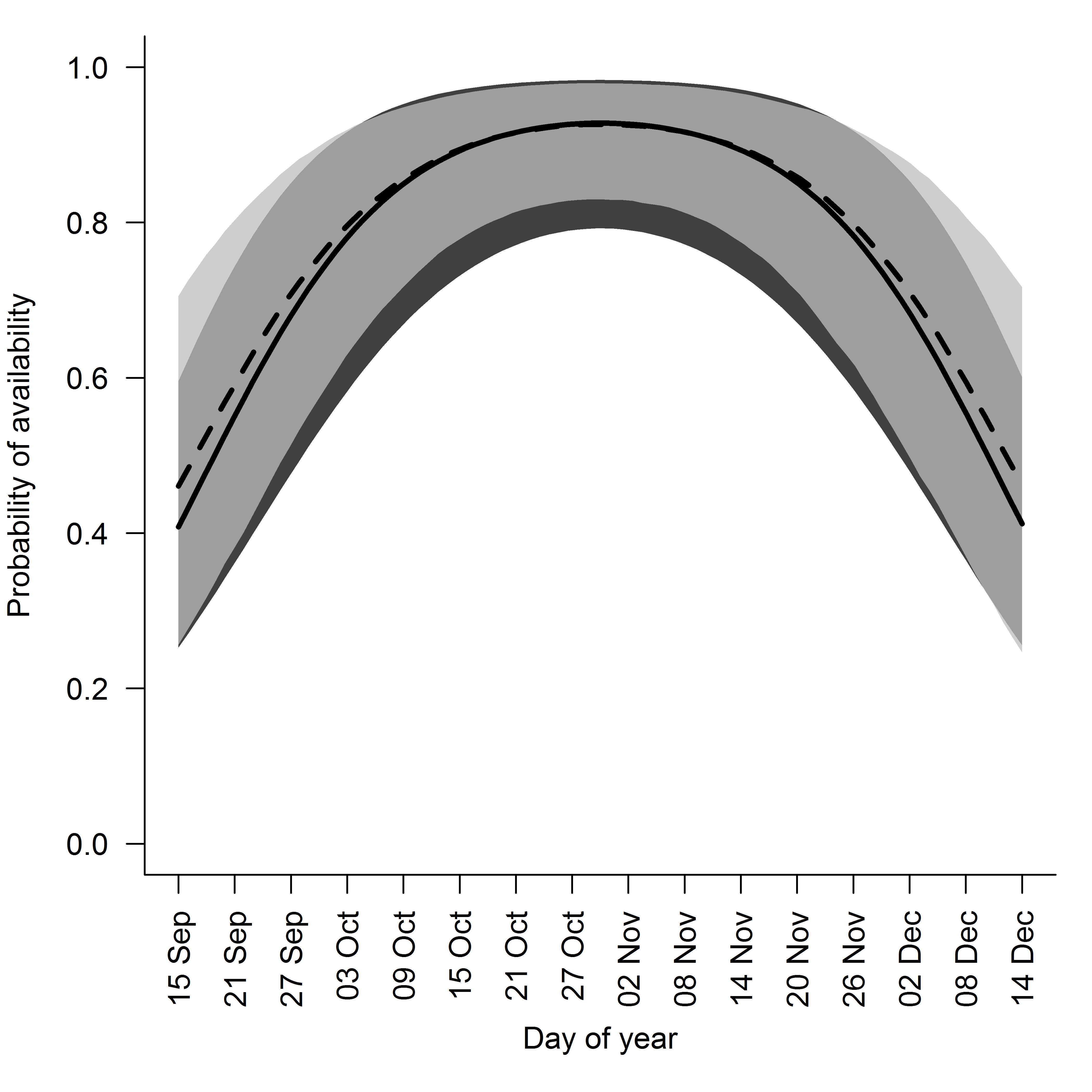 The simulated relationship between date and calling rate (probability of availability) in bobwhites (solid line) and estimated relationship from the fully-specified model (dashed line). The polygons represent the 95% quantile for the generating data (i.e., annual variation, dark polygon) and 95% credibility intervals of the estimated relationship (light polygon) 