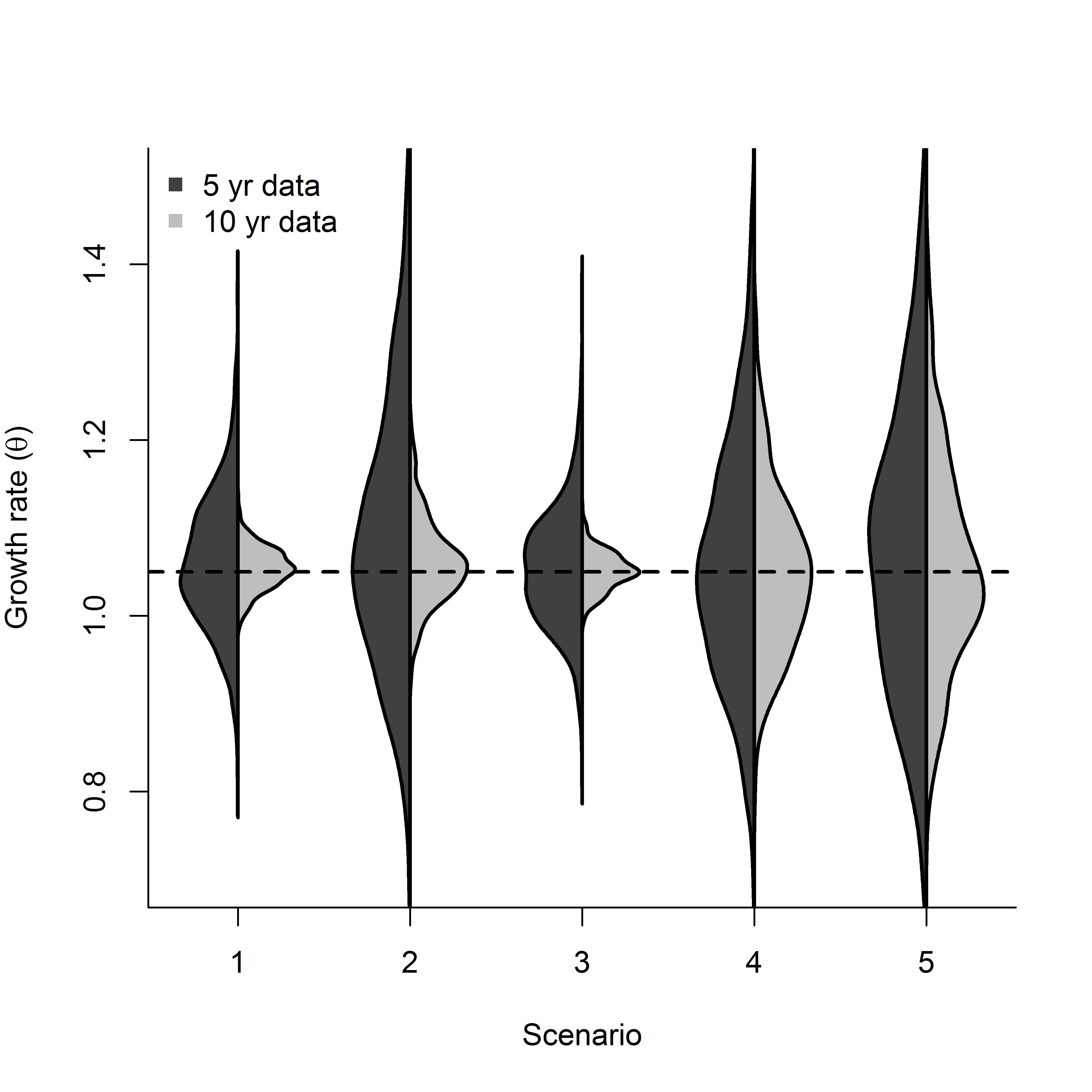 Estimates of population growth from statistical models (Scenario 1-3) are much more precise than that of correction factors (Scenarios 4 and 5), especially as more data is collected.